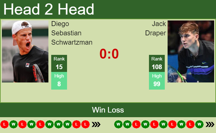 Prediction and head to head Diego Sebastian Schwartzman vs. Jack Draper