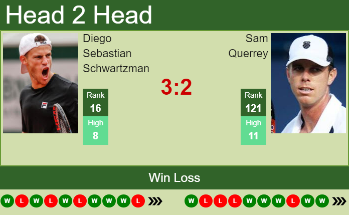 Prediction and head to head Diego Sebastian Schwartzman vs. Sam Querrey