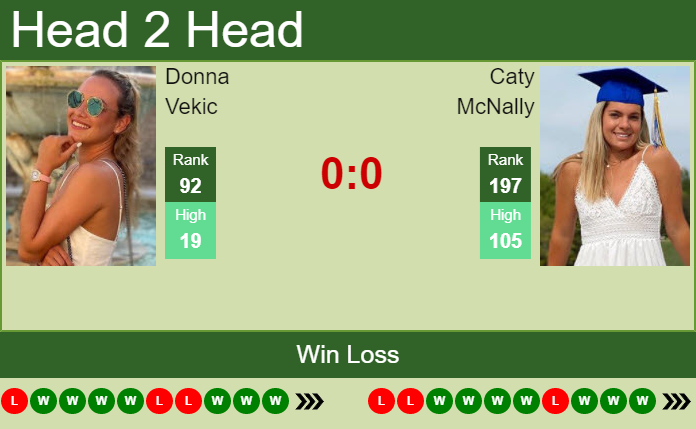 Prediction And Head To Head Donna Vekic Vs. Caty Mcnally 7yjioosuxo Prediction and head to head Donna Vekic vs. Caty McNally