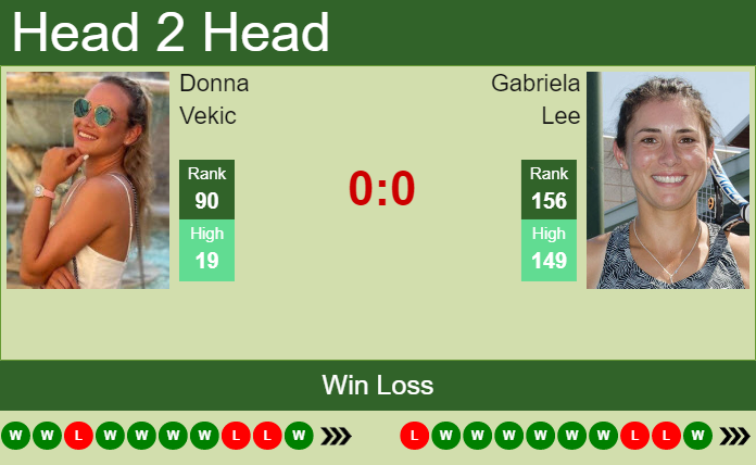 Prediction And Head To Head Donna Vekic Vs. Gabriela Lee Xievdrmlqp Prediction and head to head Donna Vekic vs. Gabriela Lee