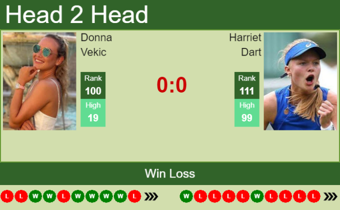 H2h Prediction Donna Vekic Vs Harriet Dart Nottingham Odds Preview Pick Tennis Tonic 7635