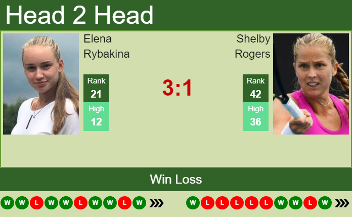 Prediction And Head To Head Elena Rybakina Vs. Shelby Rogers Than6rcawr Prediction and head to head Elena Rybakina vs. Shelby Rogers