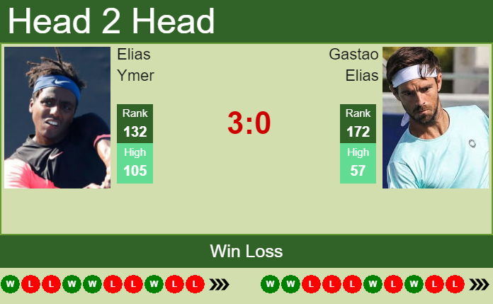 Prediction And Head To Head Elias Ymer Vs. Gastao Elias Vldta9f5wm Prediction and head to head Elias Ymer vs. Gastao Elias