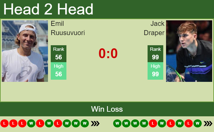 Prediction and head to head Emil Ruusuvuori vs. Jack Draper