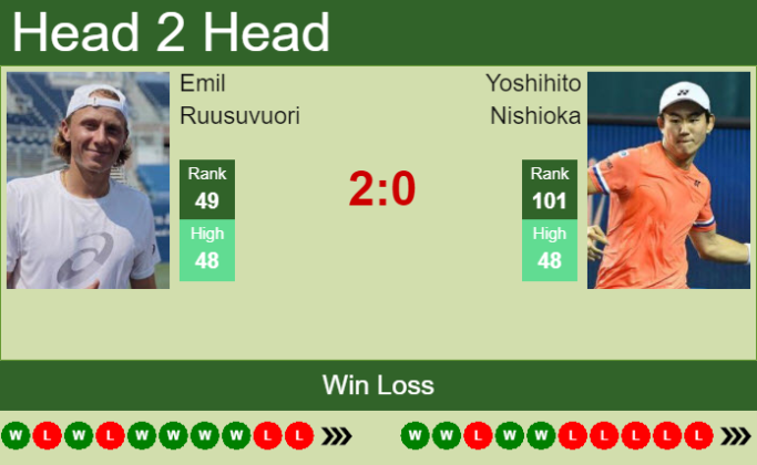 H2H, PREDICTION Emil Ruusuvuori Vs Yoshihito Nishioka | Wimbledon Odds ...