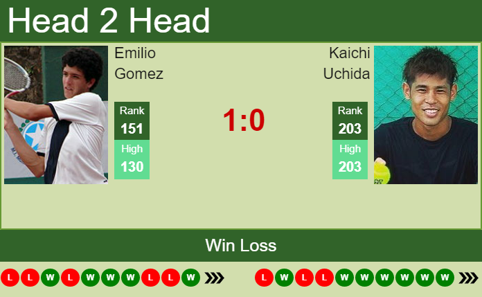 Prediction And Head To Head Emilio Gomez Vs. Kaichi Uchida Hh4vz58zng Prediction and head to head Emilio Gomez vs. Kaichi Uchida