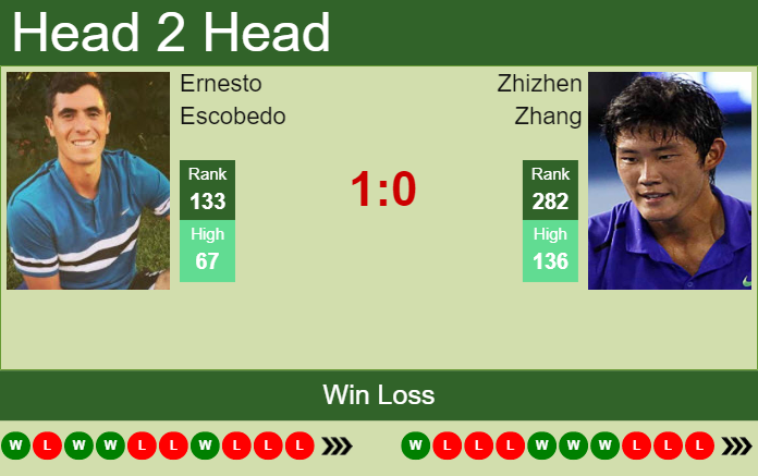 Prediction And Head To Head Ernesto Escobedo Vs. Zhizhen Zhang Tfacyjqhzr Prediction and head to head Ernesto Escobedo vs. Zhizhen Zhang