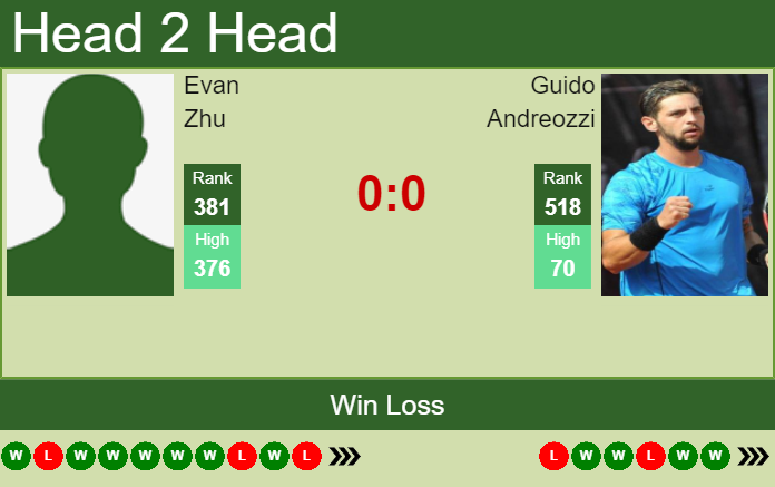 Prediction and head to head Evan Zhu vs. Guido Andreozzi
