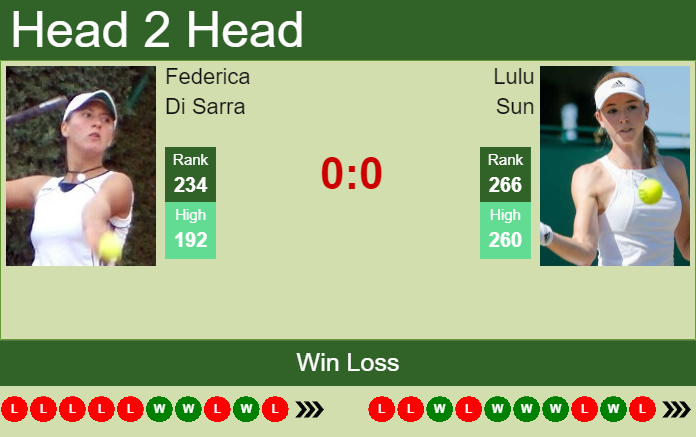 Prediction and head to head Federica Di Sarra vs. Lulu Sun