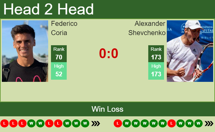 Prediction And Head To Head Federico Coria Vs. Alexander Shevchenko 8h15pqqmve Prediction and head to head Federico Coria vs. Alexander Shevchenko