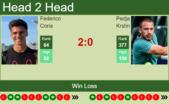 Prediction and head to head Federico Coria vs. Pedja Krstin
