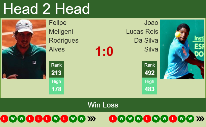 Prediction and head to head Felipe Meligeni Rodrigues Alves vs. Joao Lucas Reis Da Silva