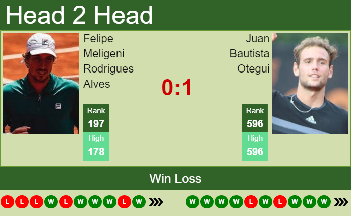 Prediction And Head To Head Felipe Meligeni Rodrigues Alves Vs. Juan Bautista Otegui Otglbpxazq Prediction and head to head Felipe Meligeni Rodrigues Alves vs. Juan Bautista Otegui