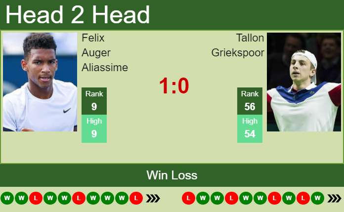 Felix Auger Aliassime vs. Tallon Griekspoor Libema Open