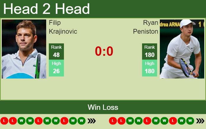 Prediction And Head To Head Filip Krajinovic Vs. Ryan Peniston Ugepclglhb Prediction and head to head Filip Krajinovic vs. Ryan Peniston