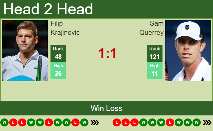 Prediction and head to head Filip Krajinovic vs. Sam Querrey