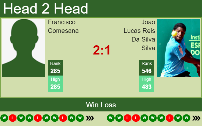 Prediction and head to head Francisco Comesana vs. Joao Lucas Reis Da Silva