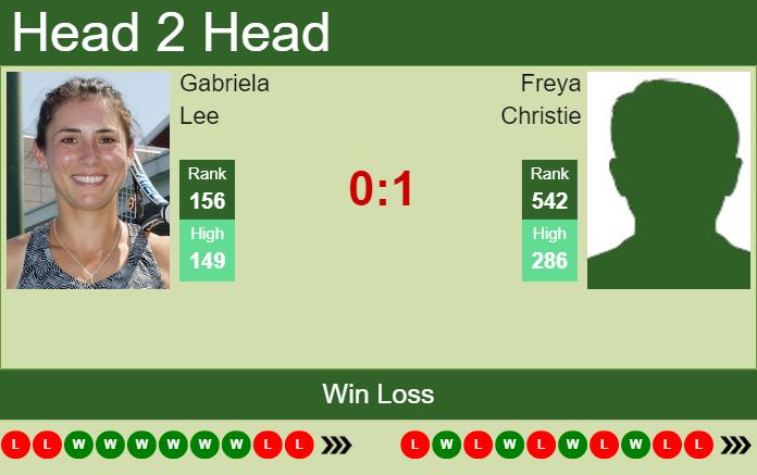 H2H, PREDICTION Gabriela Lee vs Freya Christie | Birmingham odds, preview, pick Prediction and head to head Gabriela Lee vs. Freya Christie