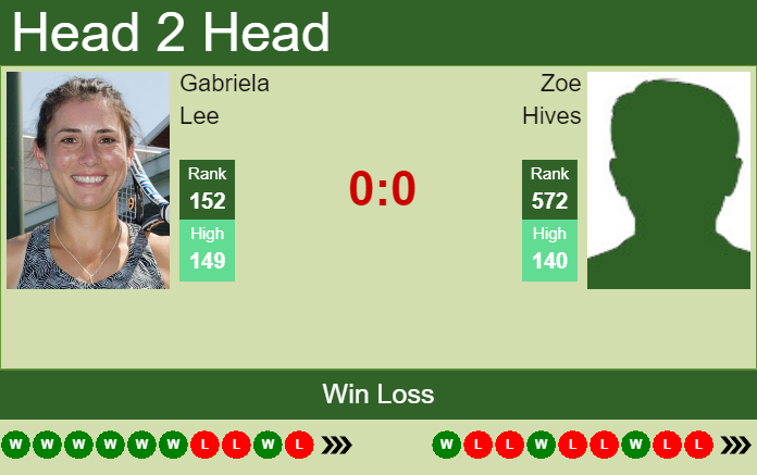 H2H, PREDICTION Gabriela Lee vs Zoe Hives | Wimbledon odds, preview, pick Prediction and head to head Gabriela Lee vs. Zoe Hives