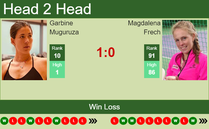 Garbine Muguruza vs. Magdalena Frech Viking International