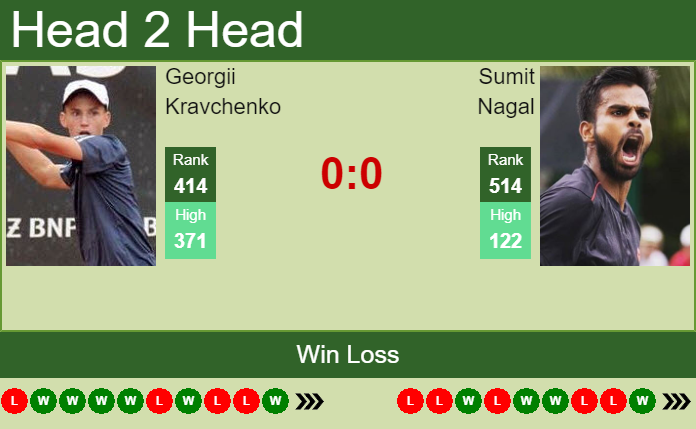 Prediction and head to head Georgii Kravchenko vs. Sumit Nagal