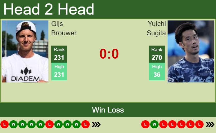 Prediction and head to head Gijs Brouwer vs. Yuichi Sugita