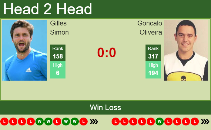 Prediction And Head To Head Gilles Simon Vs. Goncalo Oliveira Utdhgmba2t Prediction and head to head Gilles Simon vs. Goncalo Oliveira