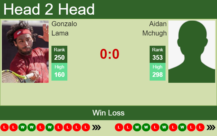Prediction And Head To Head Gonzalo Lama Vs. Aidan Mchugh Hhhkwtdcef Prediction and head to head Gonzalo Lama vs. Aidan Mchugh