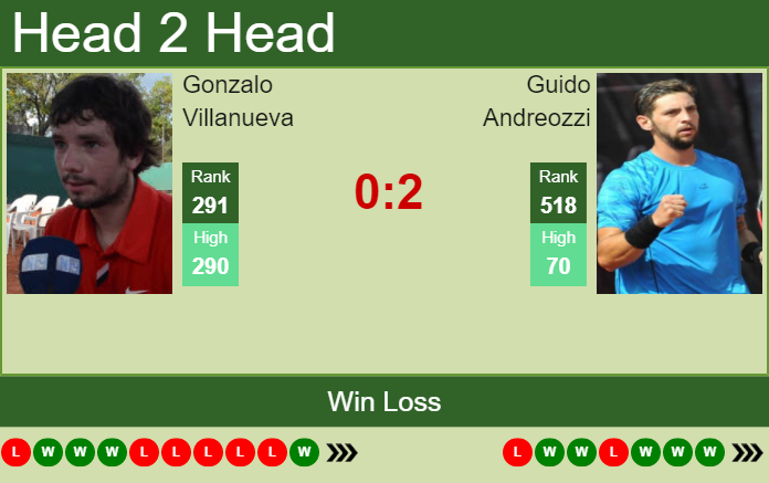 Prediction and head to head Gonzalo Villanueva vs. Guido Andreozzi