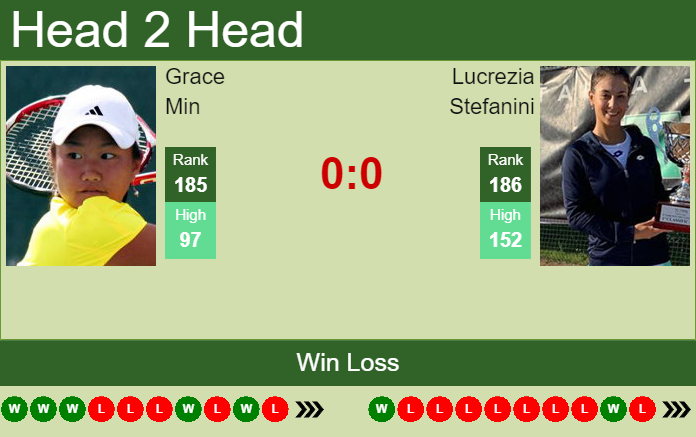 Prediction and head to head Grace Min vs. Lucrezia Stefanini