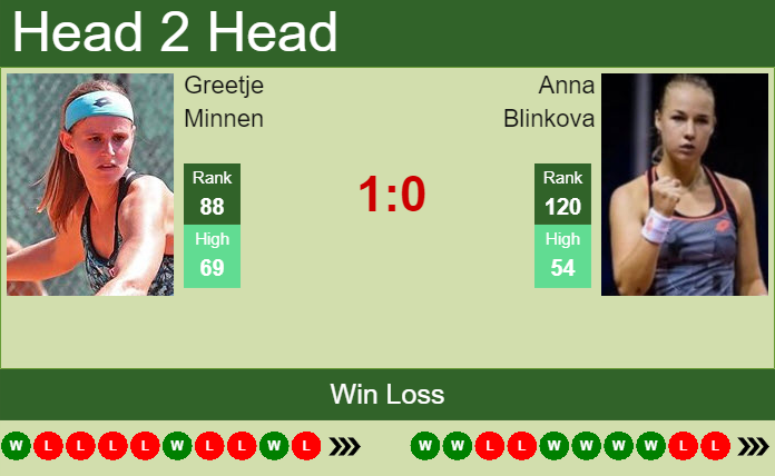 Prediction And Head To Head Greetje Minnen Vs. Anna Blinkova Zxddkehsvk Prediction and head to head Greetje Minnen vs. Anna Blinkova