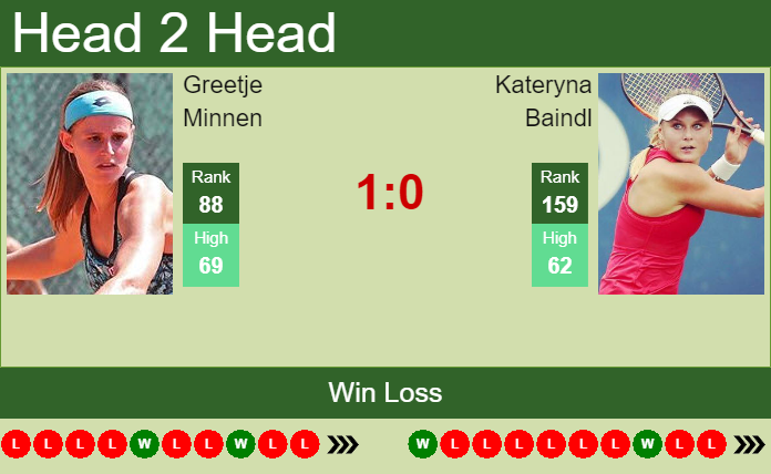 H2H, PREDICTION Greetje Minnen vs Kateryna Baindl | Gaiba odds, preview, pick Prediction and head to head Greetje Minnen vs. Kateryna Baindl