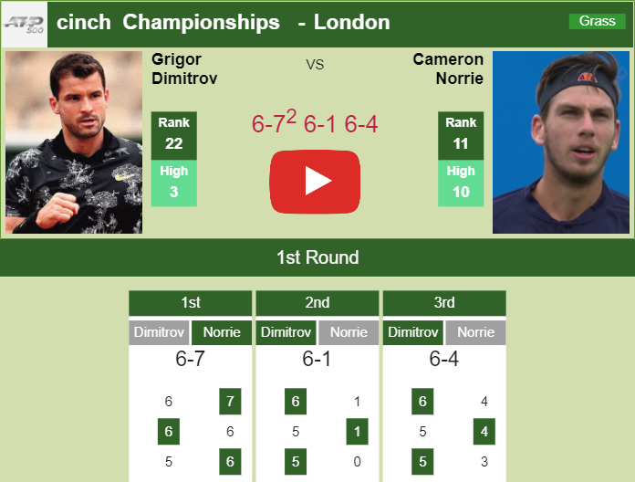 Prediction and head to head Grigor Dimitrov vs. Cameron Norrie