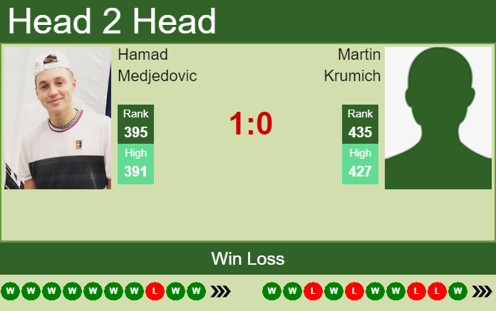 Prediction and head to head Hamad Medjedovic vs. Martin Krumich