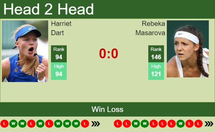 H2h Prediction Harriet Dart Vs Rebeka Masarova Wimbledon Odds Preview Pick Tennis Tonic 7927