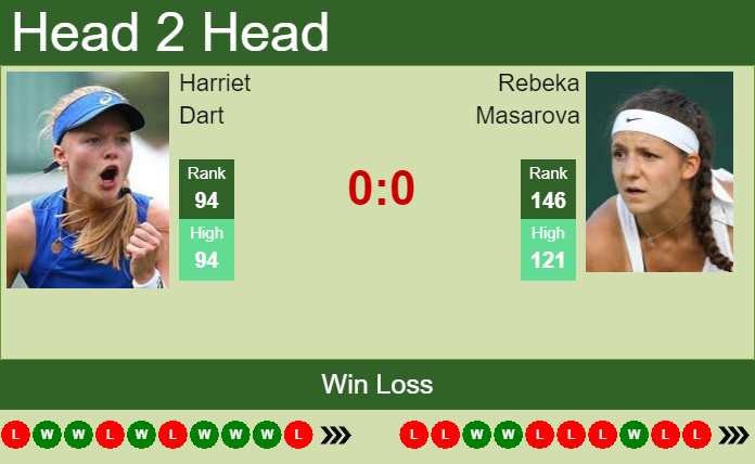 H2h Prediction Harriet Dart Vs Rebeka Masarova Wimbledon Odds Preview Pick Tennis Tonic 6517