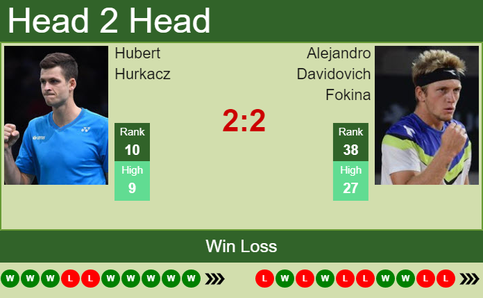 H2H, PREDICTION Hubert Hurkacz Vs Alejandro Davidovich Fokina ...