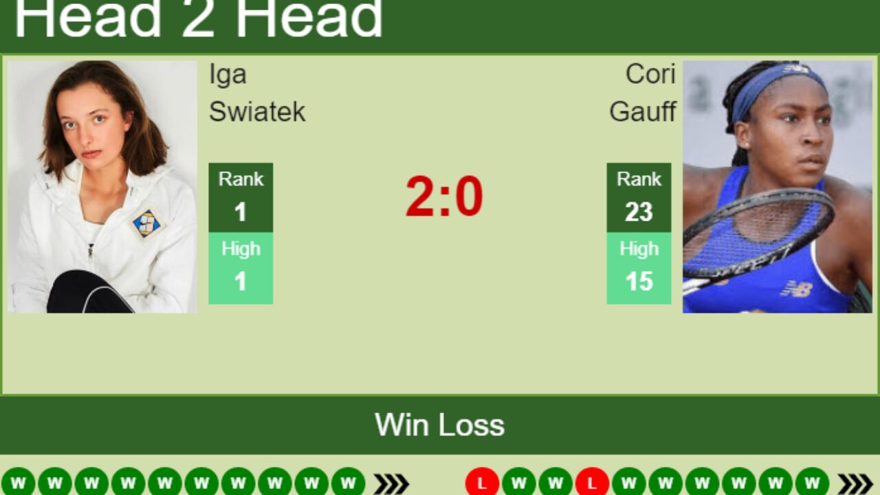 H2H, PREDICTION Iga Swiatek vs Cori Gauff French Open odds, preview, pick - Tennis Tonic