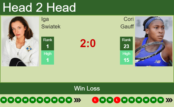 H2H, PREDICTION Iga Swiatek vs Cori Gauff | French Open odds, preview ...