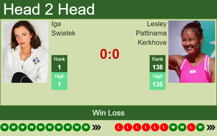 Prediction and head to head Iga Swiatek vs. Lesley Pattinama Kerkhove