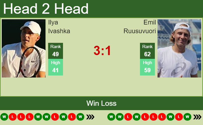 Prediction And Head To Head Ilya Ivashka Vs. Emil Ruusuvuori Zgbelesj4d Prediction and head to head Ilya Ivashka vs. Emil Ruusuvuori