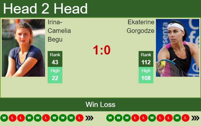 H2H, PREDICTION Irina-Camelia Begu vs Ekaterine Gorgodze | Wimbledon odds, preview, pick Prediction and head to head Irina-Camelia Begu vs. Ekaterine Gorgodze