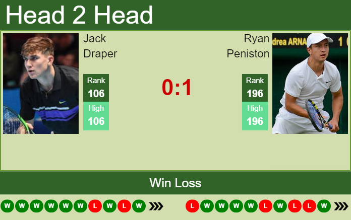 Prediction And Head To Head Jack Draper Vs. Ryan Peniston 9w29jfp1od Prediction and head to head Jack Draper vs. Ryan Peniston