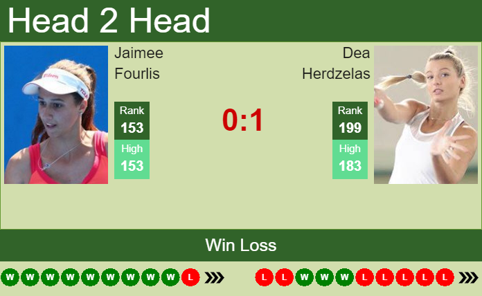 Prediction and head to head Jaimee Fourlis vs. Dea Herdzelas