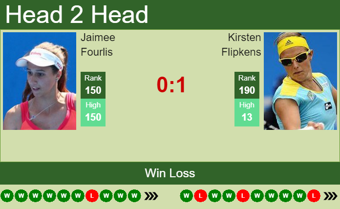 H2H, PREDICTION Jaimee Fourlis vs Kirsten Flipkens | Wimbledon odds, preview, pick Prediction and head to head Jaimee Fourlis vs. Kirsten Flipkens