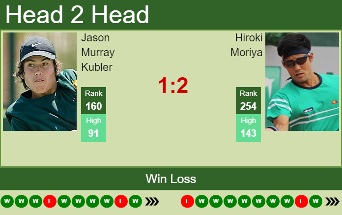 Prediction and head to head Jason Murray Kubler vs. Hiroki Moriya