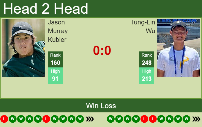 H2H, PREDICTION Jason Murray Kubler vs Tung-Lin Wu | Little Rock ...