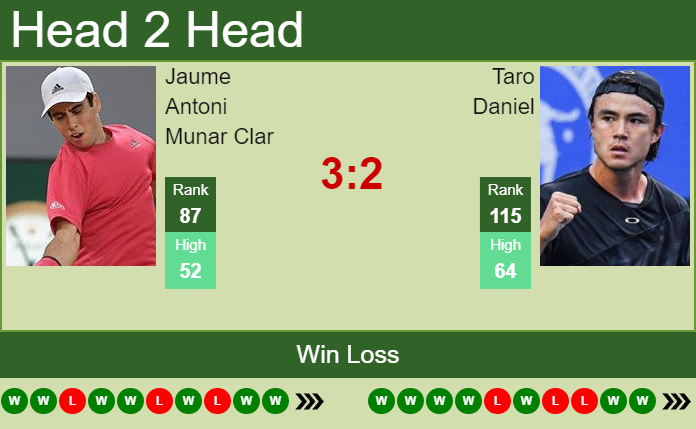 Jaume Antoni Munar Clar vs. Taro Daniel the Forli 6 Challenger