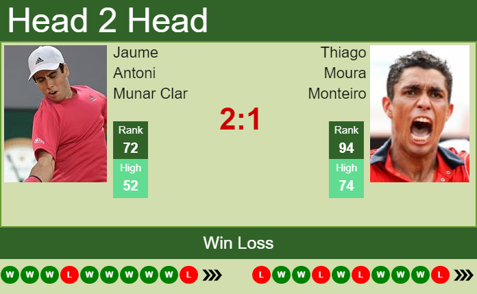 Prediction And Head To Head Jaume Antoni Munar Clar Vs. Thiago Moura Monteiro Zllb4bijs2 Prediction and head to head Jaume Antoni Munar Clar vs. Thiago Moura Monteiro