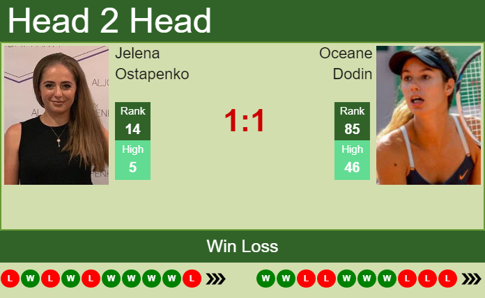 Prediction And Head To Head Jelena Ostapenko Vs. Oceane Dodin Ks1axftgsz Prediction and head to head Jelena Ostapenko vs. Oceane Dodin